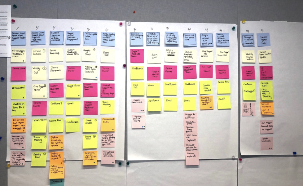 Image of a physical service blueprint showing the steps in a process