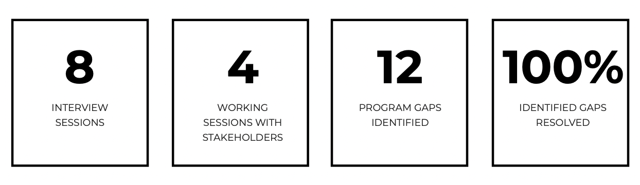 Graph showing project metrics listing the following 4 working sessions with stakeholders, 12 program gaps identified