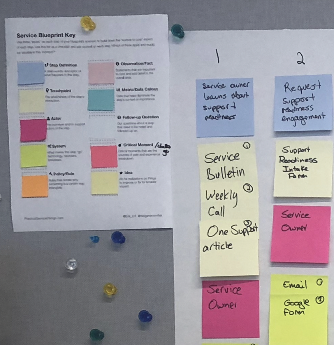 Image of a service blueprint key and the begining of a service blueprint 